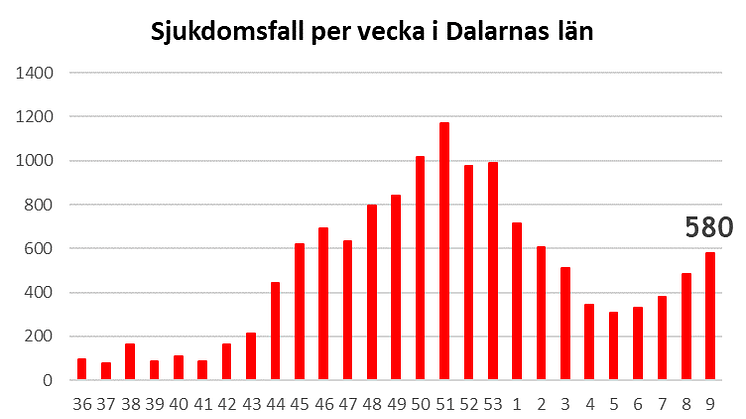 Länsstyrelsen informerar om läget i Dalarnas län 12 mars 2021