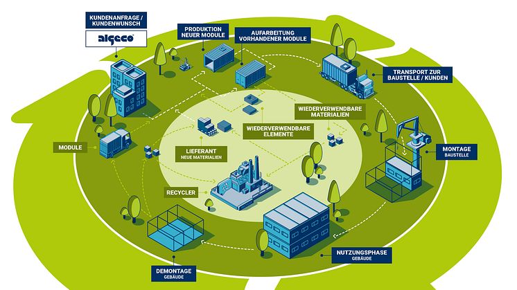 Modulare Gebäude von Algeco folgen dem Prinzip der Kreislaufwirtschaft. Die Gebäude durchlaufen mehrere Nutzungszyklen, Module und Bauteile kommen mehrfach zum Einsatz und viele Materialien lassen sich fast vollständig wiederverwenden oder recyceln.