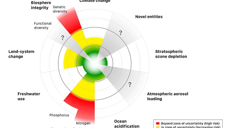 Fyra av nio planetära gränser överskrids 