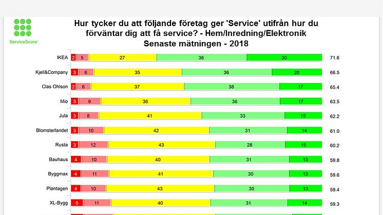 IKEA är bäst på service i Sverige
