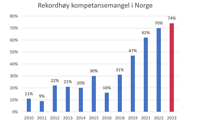 Kompetansemangel Norge 2023