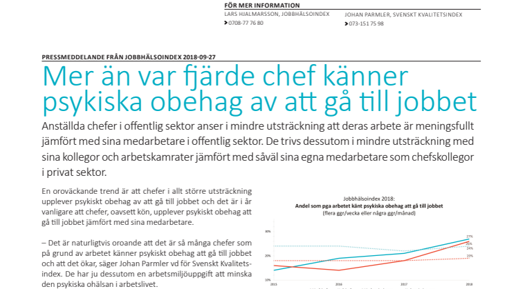 Mer än var fjärde chef känner  psykiskt obehag av att gå till jobbet