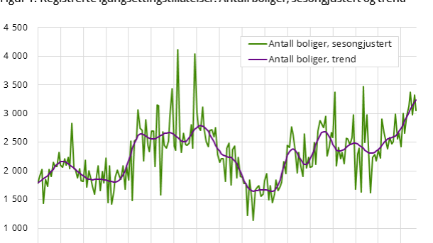 Få boliger skaper rekordpriser 