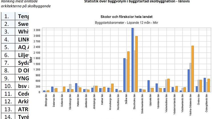 Rapport om skolbyggandet i Sverige med ranking av de mest anlitade arkitekterna, byggstatistik m.m.