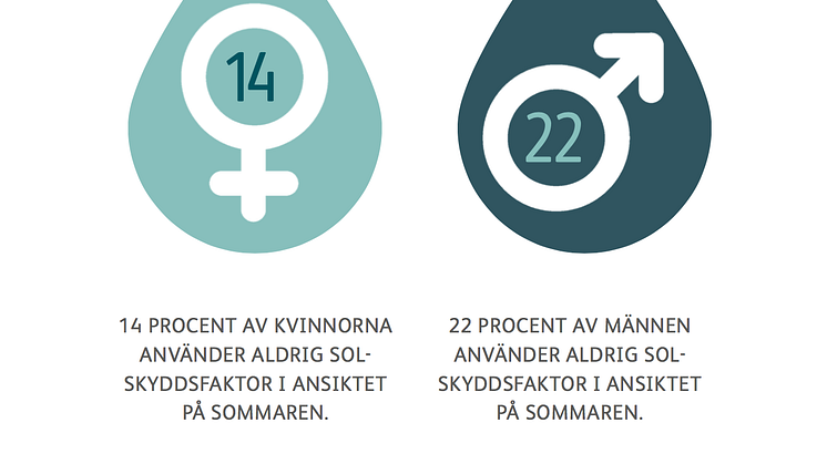 Var femte man hoppar över solskyddsfaktor på sommaren 