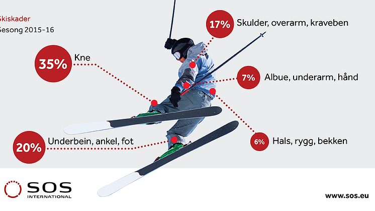 Kne mest utsatt: Kneskader utgjør 35 prosent av skadene som krever behandling etter uhell i slalåmbakken. Kilde: SOS International
