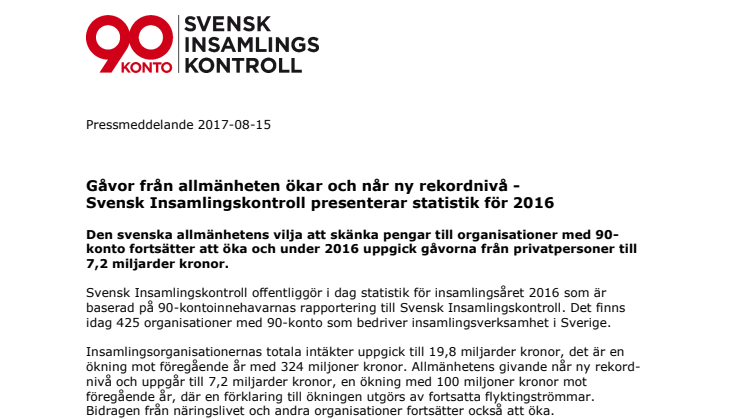 Gåvor från allmänheten ökar och når ny rekordnivå -  Svensk Insamlingskontroll presenterar statistik för 2016