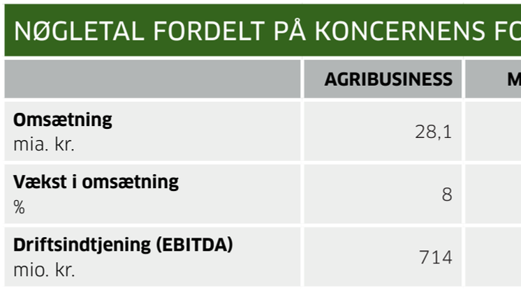 Nøgletal fordelt på Danish Agro koncernens forretningsområder - 2019