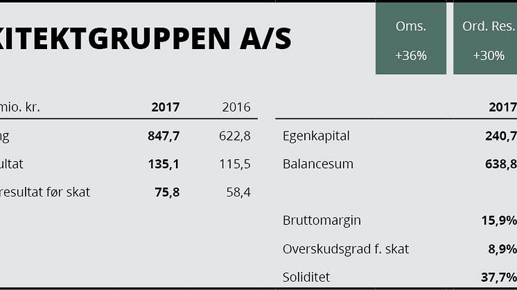 Arkitektgruppen, årsregnskab 2017