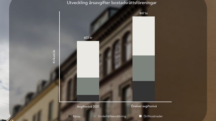 Ny analys visar att bostadsrätters avgifter behöver höjas med över 40 procent