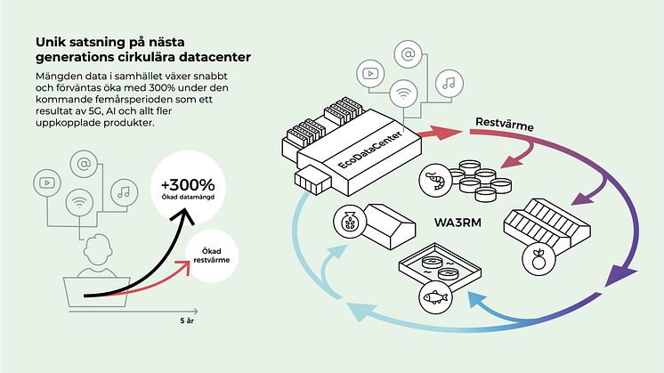 Överskottsvärmen från nya serverhallar ska framöver användas för att möjliggöra livsmedelsproduktion i Sverige. Det är resultatet av ett samarbetsprojekt mellan svenska EcoDataCenter och cirkulära industriaktören WA3RM.