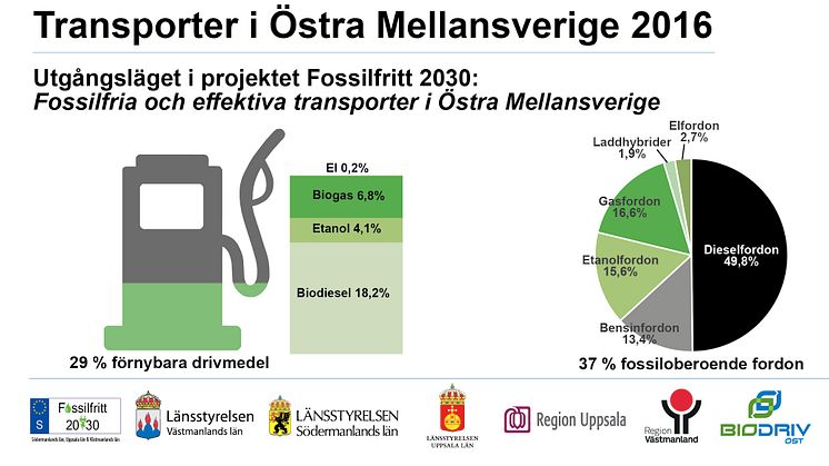 Utgångsläget i projektet Fossilfritt 2030: Fossilfria och effektiva transporter i Östra Mellansverige