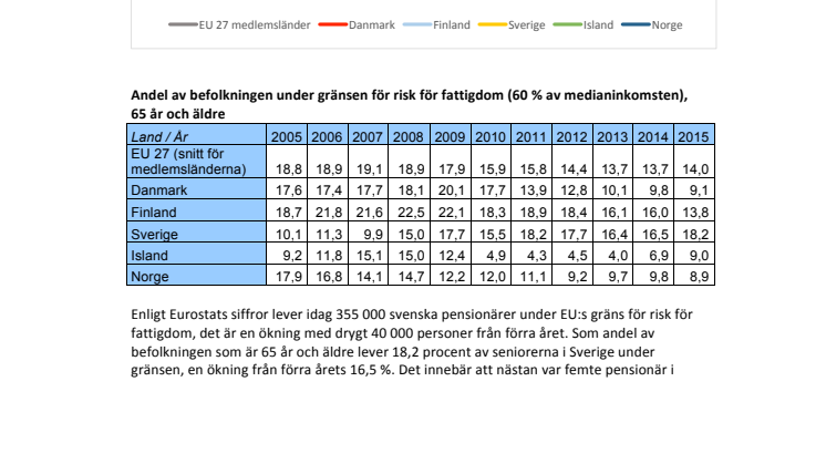 Nya Eurostat-siffror: Nästan var femte pensionär i Sverige under gränsen för risk för fattigdom