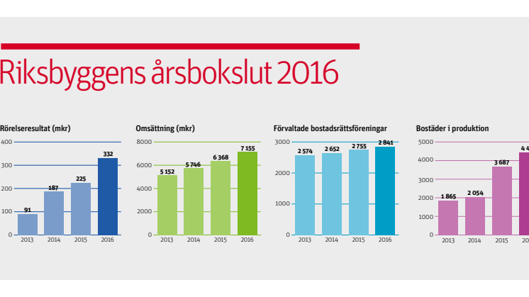 Riksbyggens årsbokslut 2016: Högsta byggtakten på 20 år och ökad omsättning och resultat 