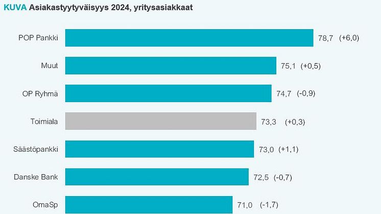 Yritysasiakkaiden tyytyväisyys pankkeihin 2024.JPG