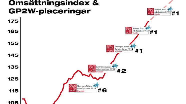 Verktygsföretaget Hilti utnämnt till Sveriges bästa arbetsplats för tredje året i rad: För Hilti är inte nöjda medarbetare bara en bonus, det är en grundsten i vår strategi.