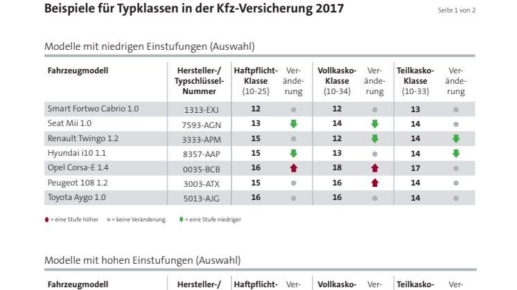 Versicherer berechnen neue Typklassen für 27.000 Automodelle