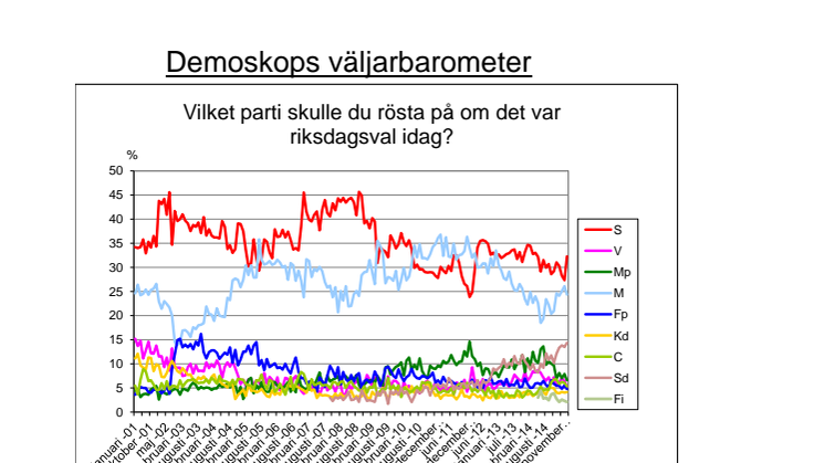 Demoskops väljarbarometer för januari: Stor ökning för Socialdemokraterna