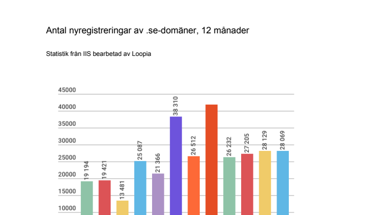 Årsvis och månadsvis statistik över antal nyregistreringar av .se-domäner (sammanställt maj 2017)