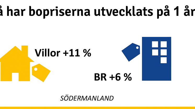 Fortsatt stigande bostadspriser i Södermanland