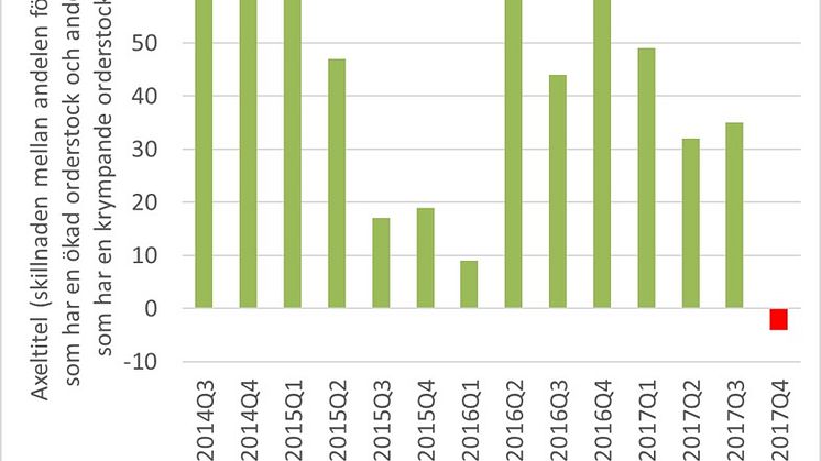 Tydlig pessimism och sjunkande orderstockar samtidigt som amorteringskravet skärps