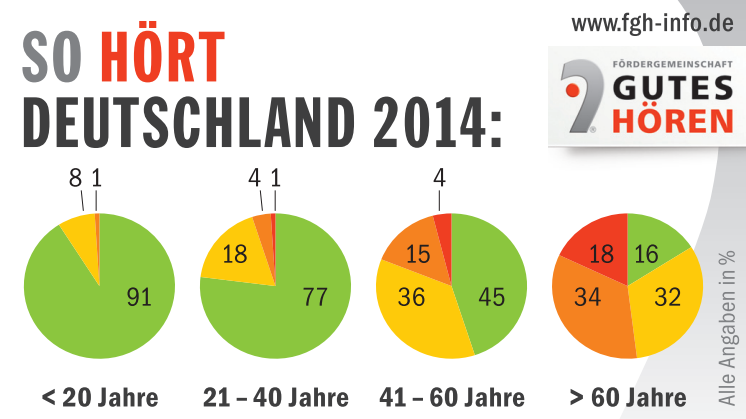 So hört Deutschland: Nur noch 16 Prozent der Über-60-Jährigen hören normal