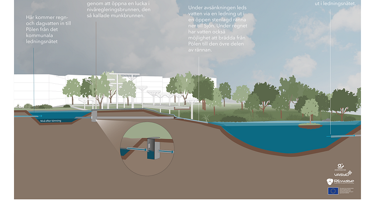 Som en del av projektet REWAISE så testar VA SYD och Akademiska Hus gemensamt regnprognoser för att testa att styra dagvattenflödet. 