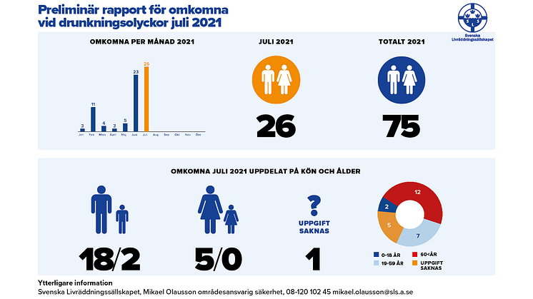 Preliminär sammanställning av omkomna vid drunkningsolyckor under juli 2021