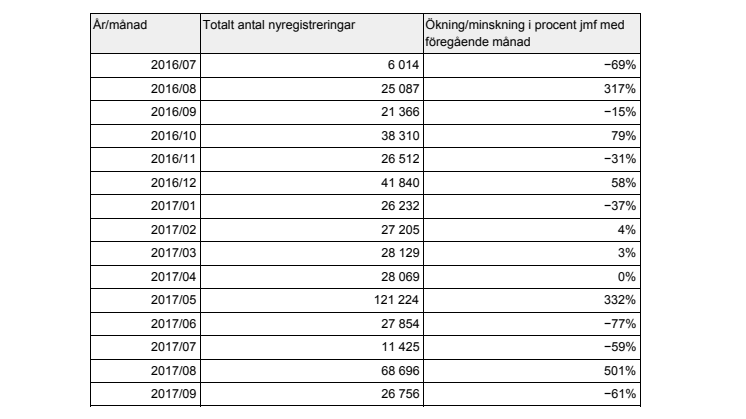 Årsvis och månadsvis statistik över antal nyregistreringar av .se-domännamn