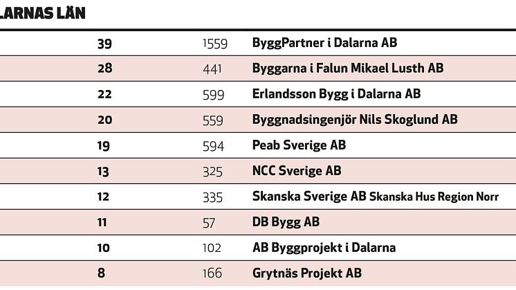 Exempel på länsvis topplista, Dalarnas län (Placering, antal projekt, byggvolym i Mkr)