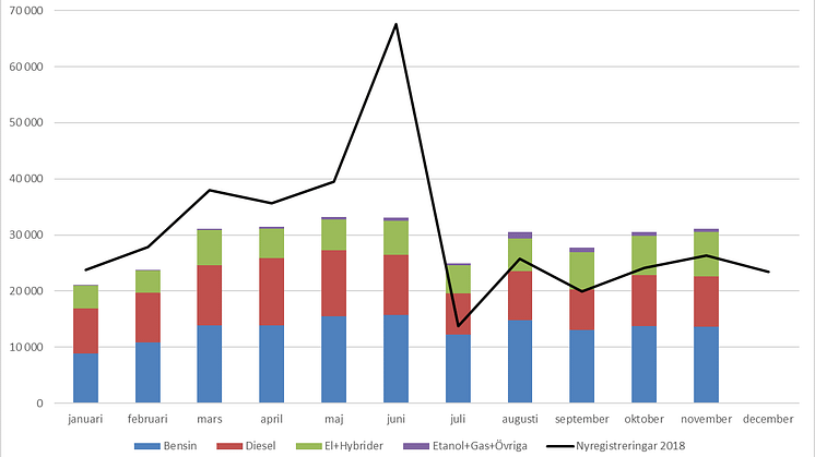 Antalet nyregistrerade bilar ökade med drygt 18 procent i november