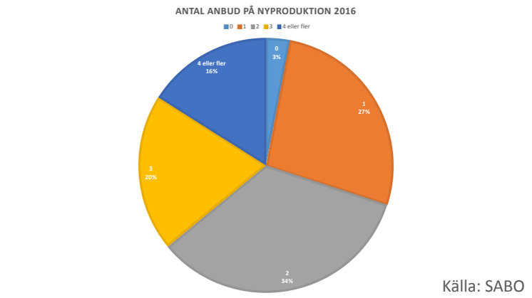 Antal anbud nyproduktion 2016
