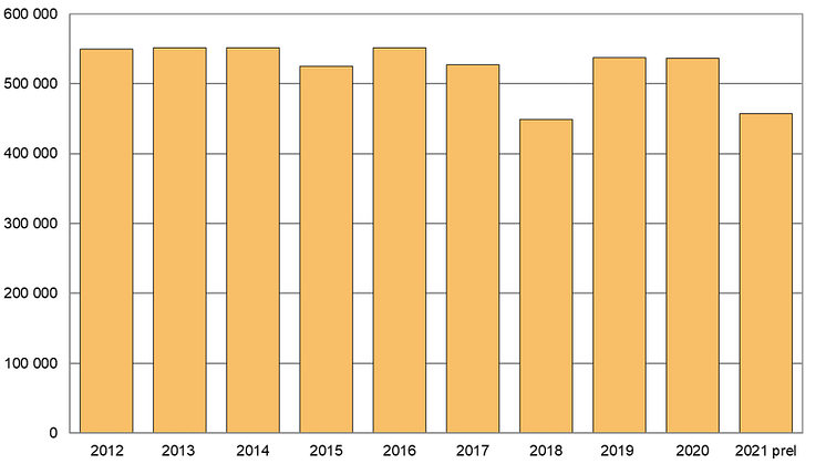 Totalskörd matpotatis 2012-2021
