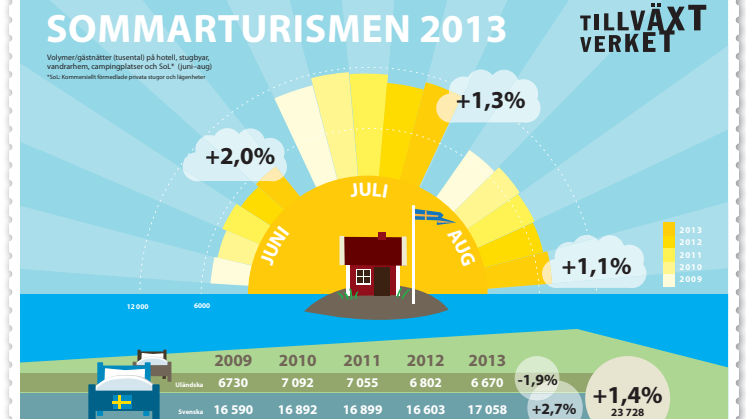 Sommarturismen: Övernattningarna i Sverige ökar igen