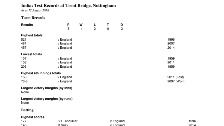 India Test Records At Nottingham