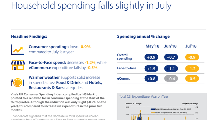 Household spending falls slightly in July