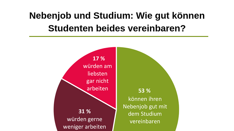 Fast die Hälfte der Studis mit Nebenjob würde gerne weniger oder gar nicht arbeiten