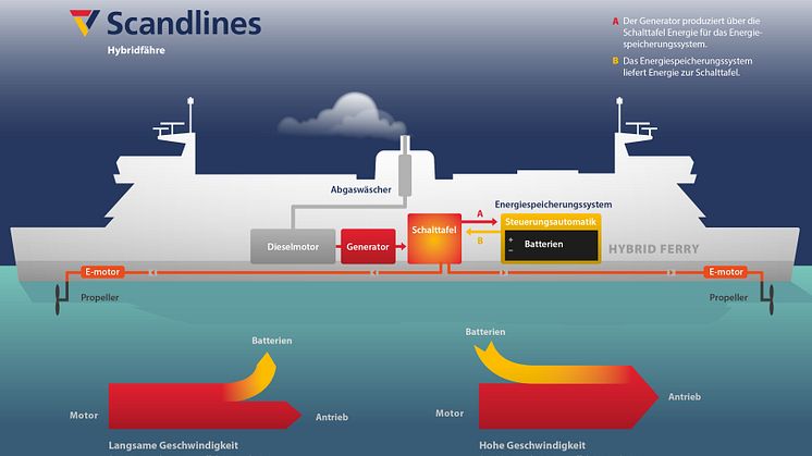 Scandlines investiert zweistelligen Millionenbetrag in nachhaltige Technologien – Hybrid-Antriebssystem startet auf der Vogelfluglinie