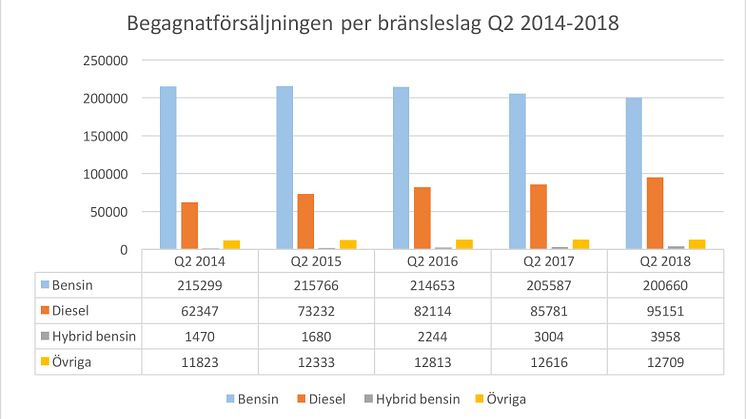 Försäljningsrekord av begagnade dieselbilar