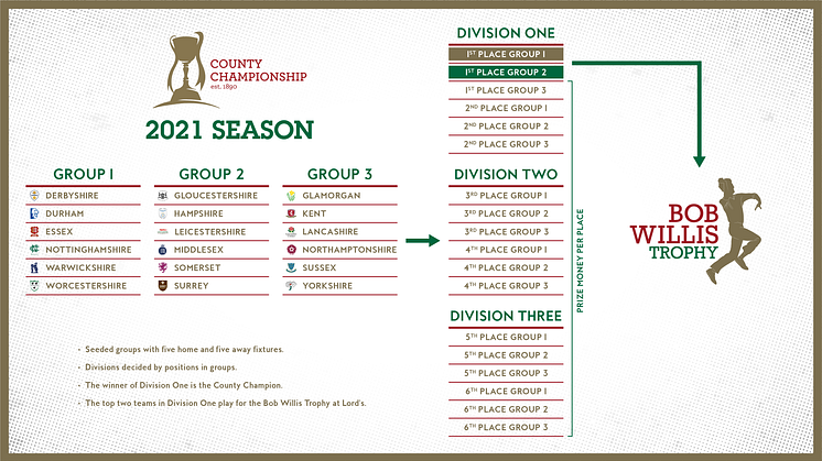 2021 County Championship progression chart