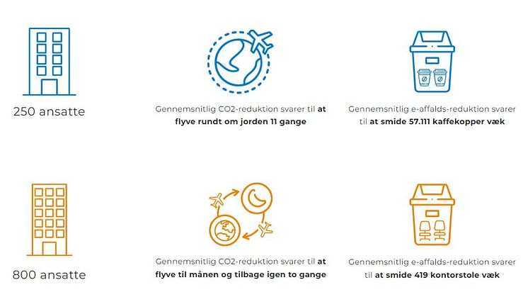 Technology lifecycle management-specialisterne fra 3stepIT, har udarbejdet en gratis bæredygtighedsberegner til virksomheder, der ønsker at kvantificere miljøpåvirkningen af organisationens IT-udstyr. Foto: 3 Step IT A/S.