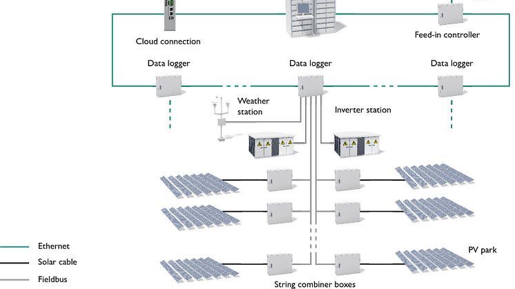 Scalable solar park management