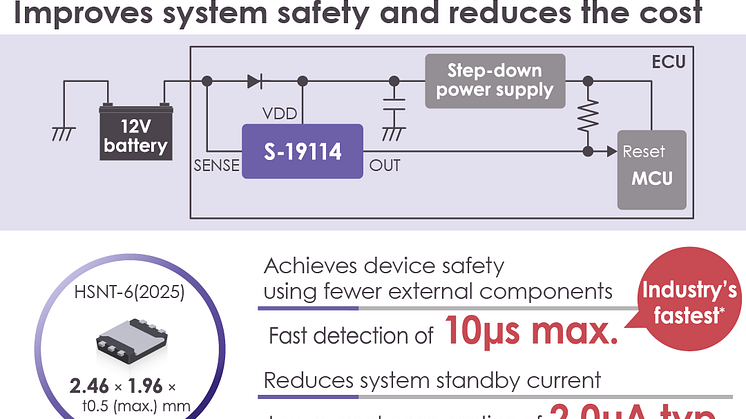 ABLIC Launches the S-19114 Series of Automotive High Withstand Voltage Battery Monitoring ICs Combining the Industry’s Fastest (*1) Voltage Detection Response with Low Current Consumption  Helps Improve System Safety and Lowers Cost