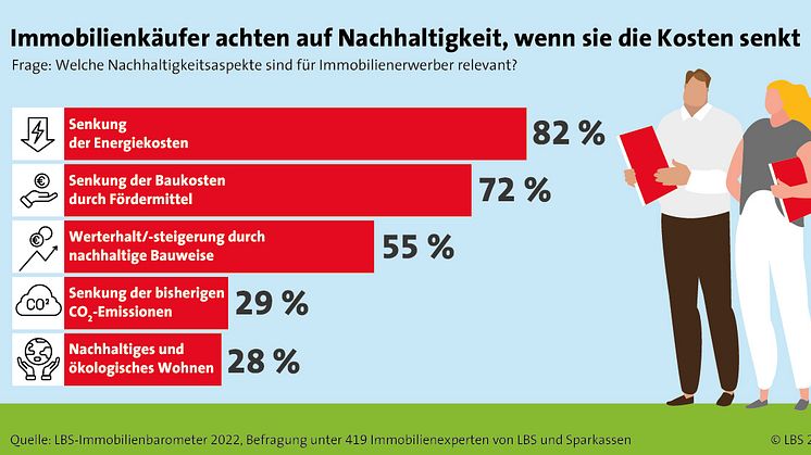 Das Geld liegt auf deutschen Dächern:  Sonnenenergie macht Immobilienbesitzer unabhängiger