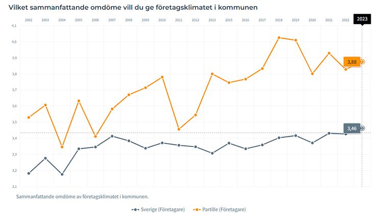 Det sammanfattande omdömet för Partille kommun respektive Sveriges kommuner som helhet 2002 till 2023 i Svenskt näringslivs undersökning om företagsklimatet.