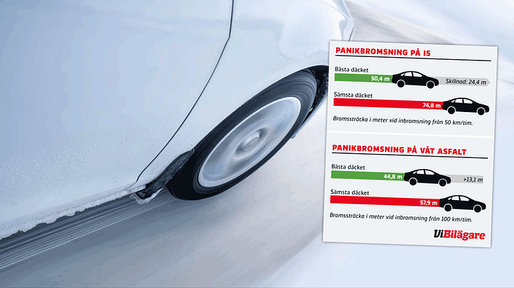 Varning: 24 meter längre bromssträcka med sämsta vinterdäcket