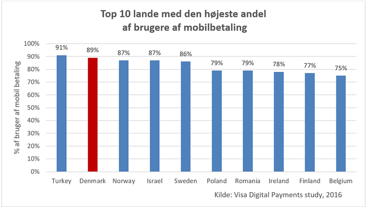  Danskerne er storforbrugere af mobilbetaling i Europa 