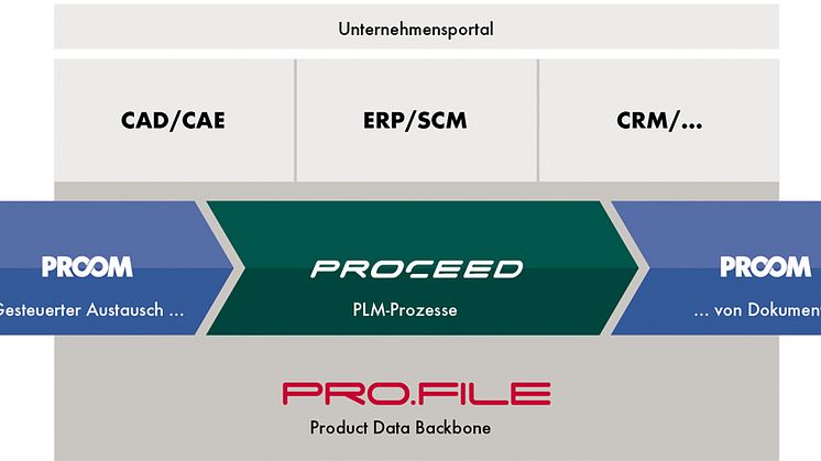 PLM-Prozesse brauchen ein Product Data Backbone. Quelle: PROCAD GmbH & Co. KG 