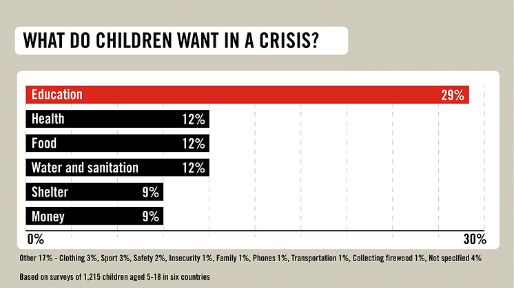 Diagram som visar utfallet kring barns behov