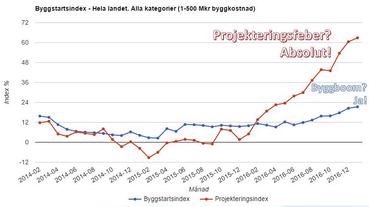 Byggboom, Projekteringsfeber, Byggprojekt, Projektmarknaden, Sverige Bygger